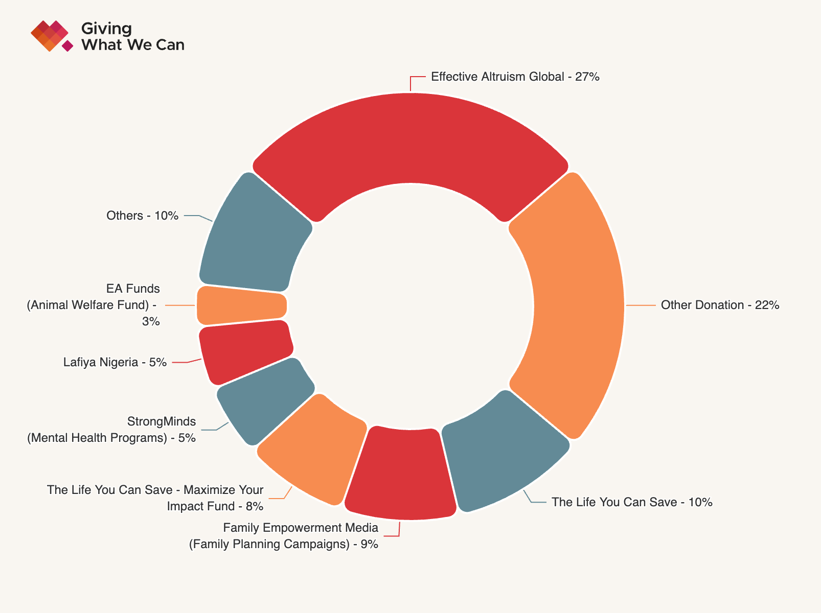 Giving What We Can Donations Overview